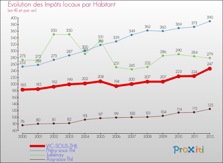 Evolution et montant des impôts locaux par Habitant pour VIC-SOUS-THIL et les communes proches Comparaison des impôts locaux par habitant pour VIC-SOUS-THIL et les communes voisines
