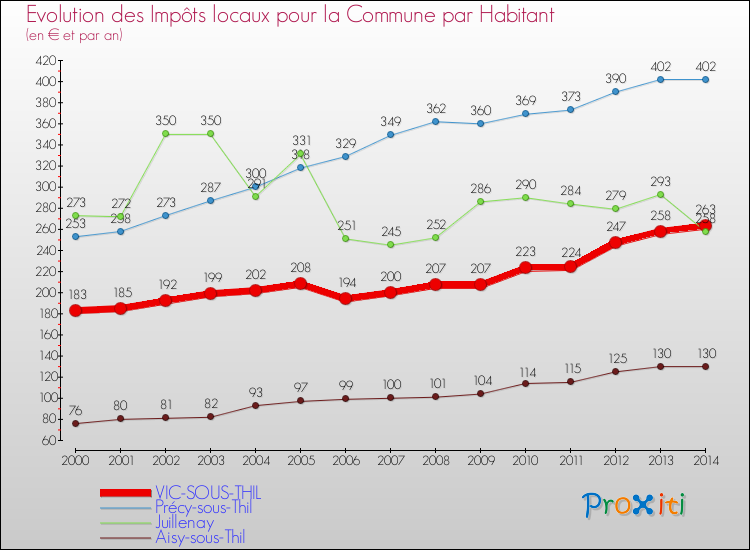 Evolution et montant des impôts locaux par Habitant pour VIC-SOUS-THIL et les communes proches de 2000 à 2014 Comparaison des impôts locaux par habitant pour VIC-SOUS-THIL et les communes voisines de 2000 à 2014