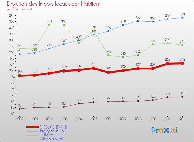 Evolution et montant des impôts locaux par Habitant pour VIC-SOUS-THIL et les communes proches Comparaison des impôts locaux par habitant pour VIC-SOUS-THIL et les communes voisines