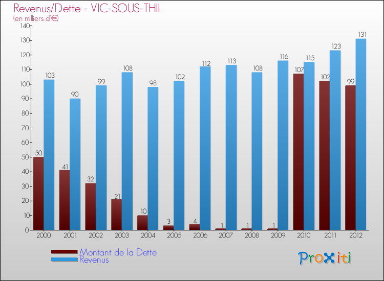 Evolution comparée de la dette et des revenus pour la commune de VIC-SOUS-THIL de 2000 à 2012 Comparaison de la dette et des revenus pour VIC-SOUS-THIL de 2000 à 2012