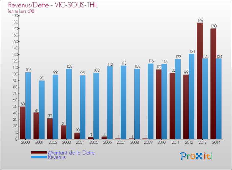 Evolution comparée de la dette et des revenus pour la commune de VIC-SOUS-THIL de 2000 à 2014 Comparaison de la dette et des revenus pour VIC-SOUS-THIL de 2000 à 2014