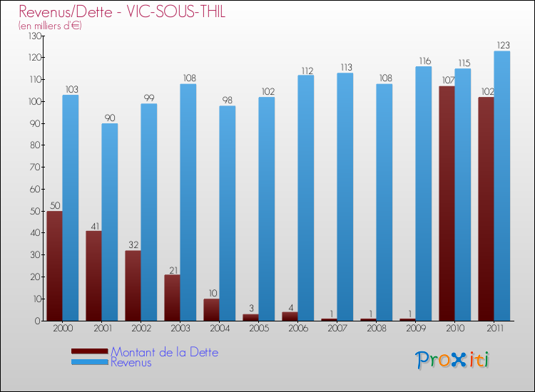 Evolution comparée de la dette et des revenus pour la commune de VIC-SOUS-THIL de 2000 à 2011 Comparaison de la dette et des revenus pour VIC-SOUS-THIL de 2000 à 2011