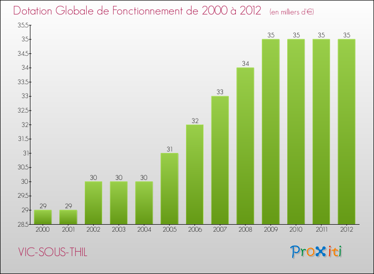 Evolution du montant de la Dotation Globale de Fonctionnement pour la commune de VIC-SOUS-THIL de 2000 à 2012 Evolution du montant de la Dotation Globale de Fonctionnement pour VIC-SOUS-THIL de 2000 à 2012