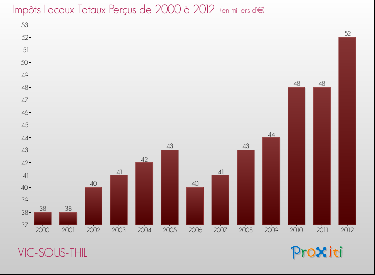 Evolution des Impôts Locaux pour la commune de VIC-SOUS-THIL de 2000 à 2012 Evolution des Impôts Locaux pour VIC-SOUS-THIL de 2000 à 2012