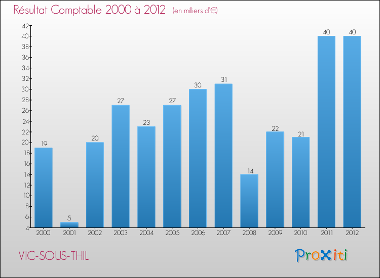 Evolution du résultat comptable pour la commune de VIC-SOUS-THIL de 2000 à 2012 Evolution du résultat comptable pour VIC-SOUS-THIL de 2000 à 2012