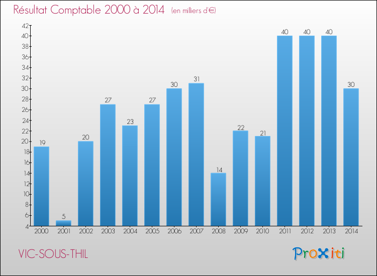 Evolution du résultat comptable pour la commune de VIC-SOUS-THIL de 2000 à 2014 Evolution du résultat comptable pour VIC-SOUS-THIL de 2000 à 2014