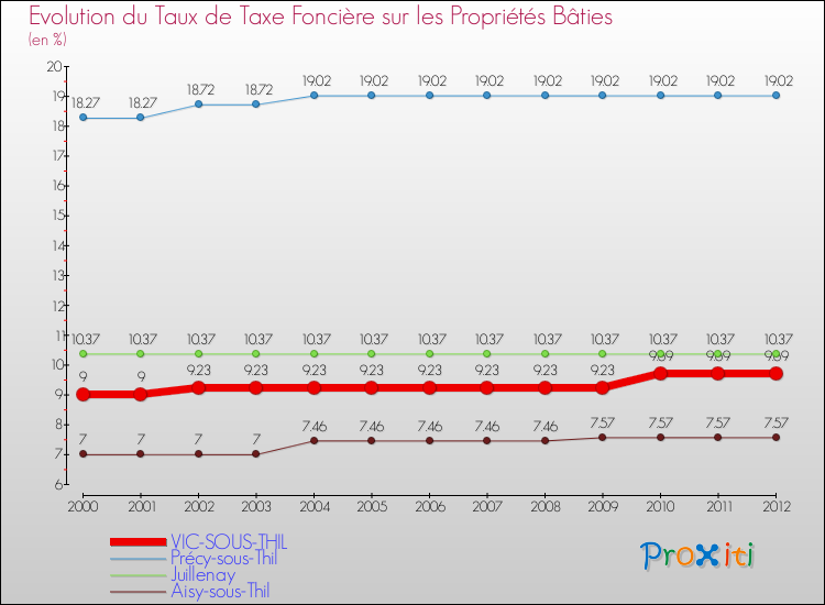 Evolution du taux de la taxe foncière sur le bati pour VIC-SOUS-THIL et les communes proches de 2000 à 2012 Comparaison des taux de taxe foncière sur le bati pour VIC-SOUS-THIL et les communes voisines de 2000 à 2012