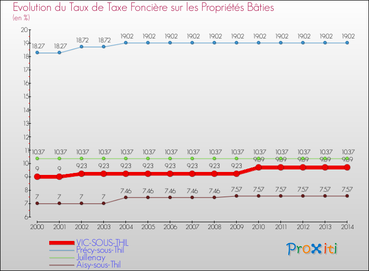 Evolution du taux de la taxe foncière sur le bati pour VIC-SOUS-THIL et les communes proches de 2000 à 2014 Comparaison des taux de taxe foncière sur le bati pour VIC-SOUS-THIL et les communes voisines de 2000 à 2014