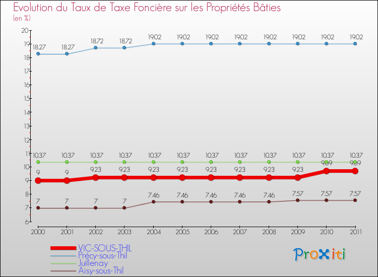 Evolution du taux de la taxe foncière sur le bati pour VIC-SOUS-THIL et les communes proches Comparaison des taux de taxe foncière sur le bati pour VIC-SOUS-THIL et les communes voisines