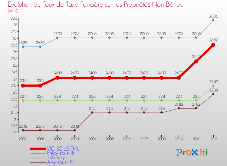 Evolution du taux de la taxe foncière sur les immeubles et terrains non batis pour VIC-SOUS-THIL et les communes proches Comparaison des taux de la taxe foncière sur les immeubles et terrains non batis pour VIC-SOUS-THIL et les communes voisines