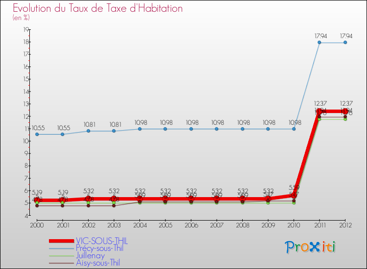 Evolution du taux de la taxe d'habitation pour VIC-SOUS-THIL et les communes proches Comparaison des taux de la taxe d'habitation pour VIC-SOUS-THIL et les communes voisines
