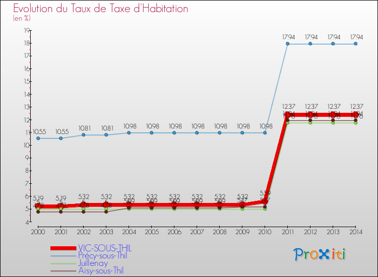 Evolution du taux de la taxe d'habitation pour VIC-SOUS-THIL et les communes proches de 2000 à 2014 Comparaison des taux de la taxe d'habitation pour VIC-SOUS-THIL et les communes voisines de 2000 à 2014