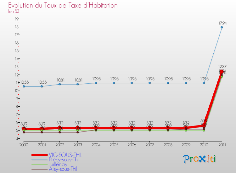 Evolution du taux de la taxe d'habitation pour VIC-SOUS-THIL et les communes proches Comparaison des taux de la taxe d'habitation pour VIC-SOUS-THIL et les communes voisines