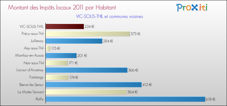 Montant des impôts locaux par Habitant pour VIC-SOUS-THIL et les communes proches Comparaison des impôts locaux par habitant pour VIC-SOUS-THIL et les communes voisines