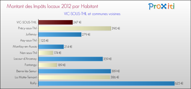 Montant des impôts locaux par Habitant pour VIC-SOUS-THIL et les communes proches Comparaison des impôts locaux par habitant pour VIC-SOUS-THIL et les communes voisines