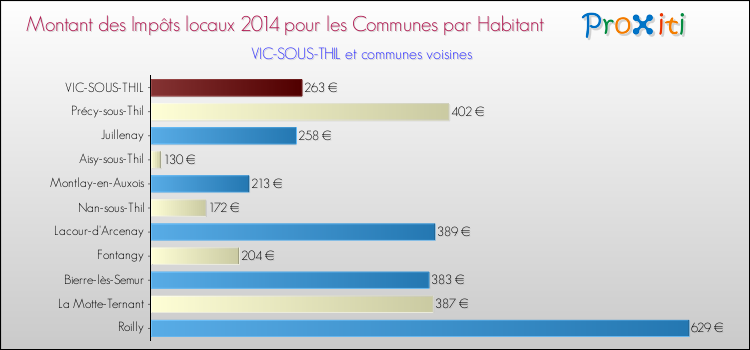 Montant des impôts locaux par Habitant pour VIC-SOUS-THIL et les communes proches en 2014 Comparaison des impôts locaux par habitant pour VIC-SOUS-THIL et les communes voisines en 2014