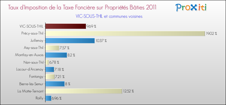 Taux d'imposition de la taxe foncière sur le bati 2011 pour VIC-SOUS-THIL et les communes proches Comparaison des taux d'imposition de la taxe foncière sur le bati 2011 pour VIC-SOUS-THIL et les communes voisines