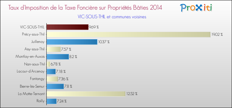 Taux d'imposition de la taxe foncière sur le bati 2014 pour VIC-SOUS-THIL et les communes proches Comparaison des taux d'imposition de la taxe foncière sur le bati 2014 pour VIC-SOUS-THIL et les communes voisines