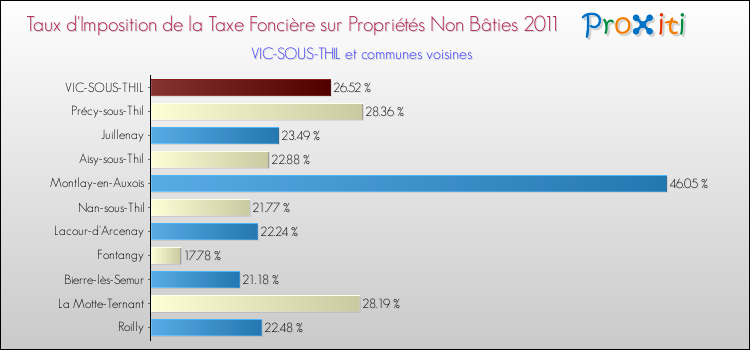 Taux d'imposition de la taxe foncière sur les immeubles et terrains non batis 2011 pour VIC-SOUS-THIL et les communes proches Comparaison des taux d'imposition de la taxe foncière sur les immeubles et terrains non batis 2011 pour VIC-SOUS-THIL et les communes voisines