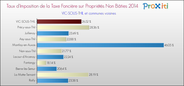 Taux d'imposition de la taxe foncière sur les immeubles et terrains non batis 2014 pour VIC-SOUS-THIL et les communes proches Comparaison des taux d'imposition de la taxe foncière sur les immeubles et terrains non batis 2014 pour VIC-SOUS-THIL et les communes voisines
