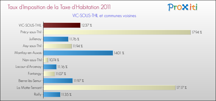 Taux d'imposition de la taxe d'habitation 2011 pour VIC-SOUS-THIL et les communes proches Comparaison des taux d'imposition de la taxe d'habitation 2011 pour VIC-SOUS-THIL et les communes voisines