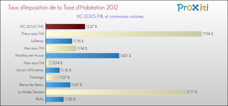 Taux d'imposition de la taxe d'habitation 2012 pour VIC-SOUS-THIL et les communes proches Comparaison des taux d'imposition de la taxe d'habitation 2012 pour VIC-SOUS-THIL et les communes voisines
