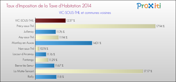 Taux d'imposition de la taxe d'habitation 2014 pour VIC-SOUS-THIL et les communes proches Comparaison des taux d'imposition de la taxe d'habitation 2014 pour VIC-SOUS-THIL et les communes voisines