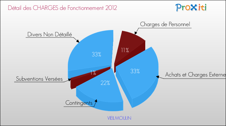 Décomposition des Charges de Fonctionnement 2012 de la commune de VIEILMOULIN Charges de Fonctionnement 2012 pour la commune de VIEILMOULIN