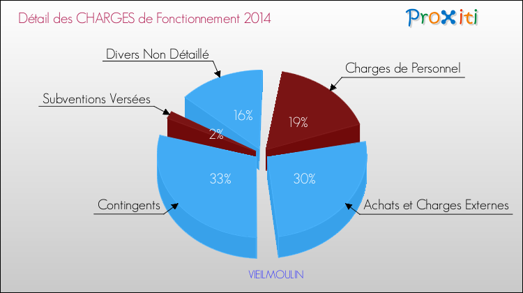 Décomposition des Charges de Fonctionnement 2014 de la commune de VIEILMOULIN Charges de Fonctionnement 2014 pour la commune de VIEILMOULIN