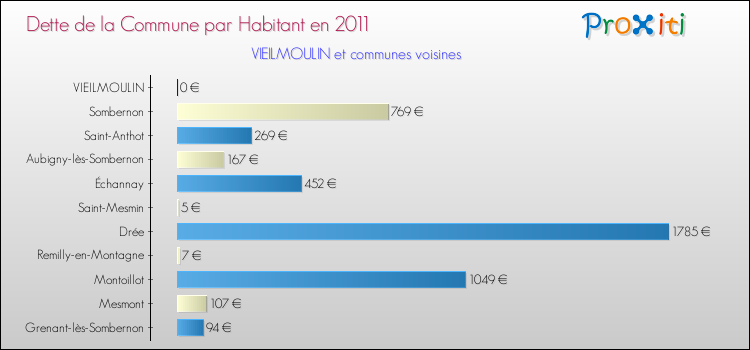 Dette par habitant de la commune en 2011 pour VIEILMOULIN et les communes proches Comparaison de la dette par habitant de la commune en 2011 pour VIEILMOULIN et les communes voisines