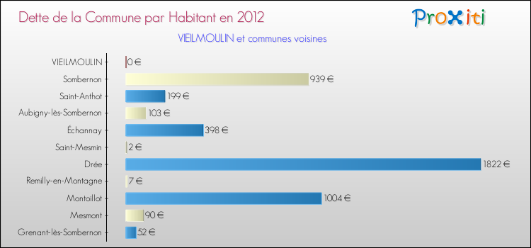 Dette par habitant de la commune en 2012 pour VIEILMOULIN et les communes proches Comparaison de la dette par habitant de la commune en 2012 pour VIEILMOULIN et les communes voisines