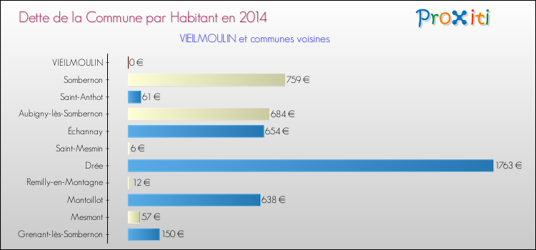 Dette par habitant de la commune en 2014 pour VIEILMOULIN et les communes proches Comparaison de la dette par habitant de la commune en 2014 pour VIEILMOULIN et les communes voisines