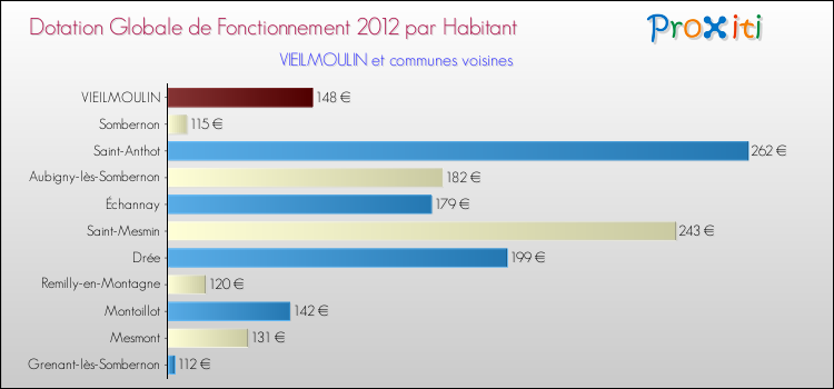 Montant des dotations globales de fonctionnement DGF par Habitant pour VIEILMOULIN et les communes proches Comparaison des des dotations globales de fonctionnement DGF par habitant pour VIEILMOULIN et les communes voisines
