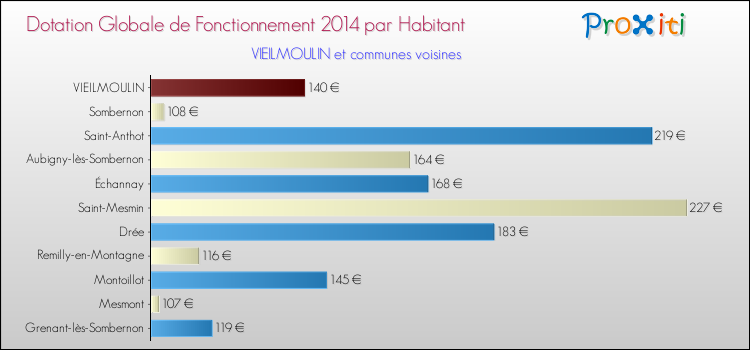Montant des dotations globales de fonctionnement DGF par Habitant pour VIEILMOULIN et les communes proches en 2014. Comparaison des des dotations globales de fonctionnement DGF par habitant pour VIEILMOULIN et les communes voisines en 2014.
