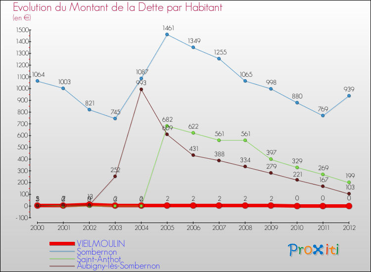 Evolution de la dette par habitant pour la commune de VIEILMOULIN et les communes proches de 2000 à 2012 Comparaison de la dette par habitant pour VIEILMOULIN et les communes voisines de 2000 à 2012