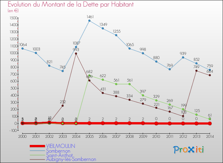 Evolution de la dette par habitant pour la commune de VIEILMOULIN et les communes proches de 2000 à 2014 Comparaison de la dette par habitant pour VIEILMOULIN et les communes voisines de 2000 à 2014