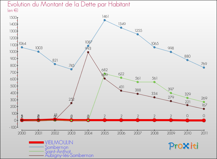 Evolution de la dette par habitant pour la commune de VIEILMOULIN et les communes proches Comparaison de la dette par habitant pour VIEILMOULIN et les communes voisines