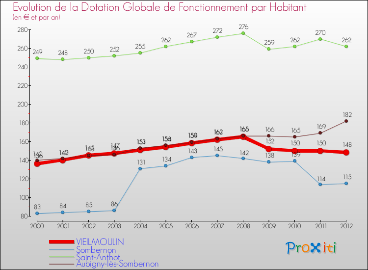 Evolution et montant de la dotation globale de fonctionnement par Habitant pour VIEILMOULIN et les communes proches Comparaison des dotations globales de fonctionnement par habitant pour VIEILMOULIN et les communes voisines