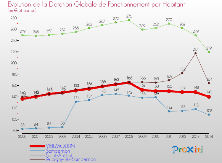 Evolution et montant de la dotation globale de fonctionnement par Habitant pour VIEILMOULIN et les communes proches de 2000 à 2014. Comparaison des dotations globales de fonctionnement par habitant pour VIEILMOULIN et les communes voisines de 2000 à 2014.