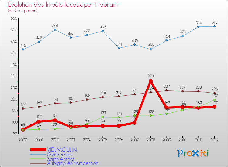 Evolution et montant des impôts locaux par Habitant pour VIEILMOULIN et les communes proches Comparaison des impôts locaux par habitant pour VIEILMOULIN et les communes voisines