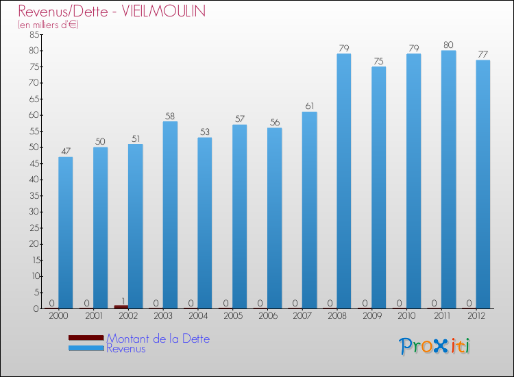 Evolution comparée de la dette et des revenus pour la commune de VIEILMOULIN de 2000 à 2012 Comparaison de la dette et des revenus pour VIEILMOULIN de 2000 à 2012
