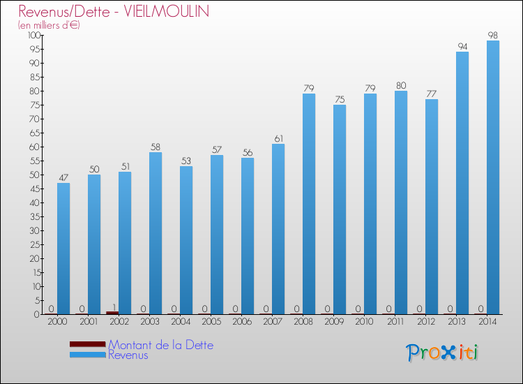 Evolution comparée de la dette et des revenus pour la commune de VIEILMOULIN de 2000 à 2014 Comparaison de la dette et des revenus pour VIEILMOULIN de 2000 à 2014