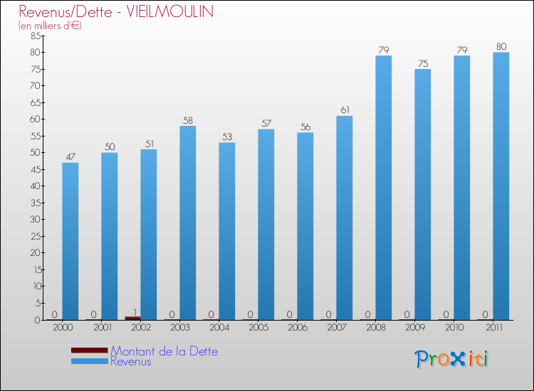 Evolution comparée de la dette et des revenus pour la commune de VIEILMOULIN de 2000 à 2011 Comparaison de la dette et des revenus pour VIEILMOULIN de 2000 à 2011