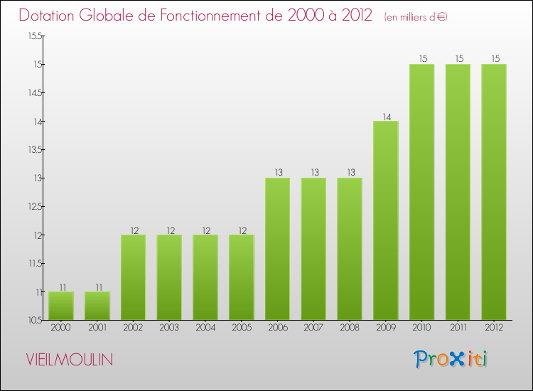 Evolution du montant de la Dotation Globale de Fonctionnement pour la commune de VIEILMOULIN de 2000 à 2012 Evolution du montant de la Dotation Globale de Fonctionnement pour VIEILMOULIN de 2000 à 2012