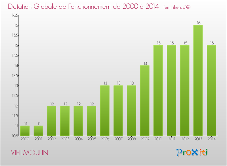 Evolution du montant de la Dotation Globale de Fonctionnement pour la commune de VIEILMOULIN de 2000 à 2014 Evolution du montant de la Dotation Globale de Fonctionnement pour VIEILMOULIN de 2000 à 2014