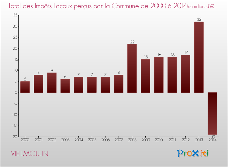 Evolution des Impôts Locaux pour la commune de VIEILMOULIN de 2000 à 2014 Evolution des Impôts Locaux pour VIEILMOULIN de 2000 à 2014