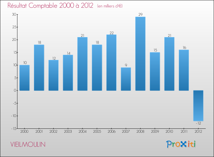 Evolution du résultat comptable pour la commune de VIEILMOULIN de 2000 à 2012 Evolution du résultat comptable pour VIEILMOULIN de 2000 à 2012