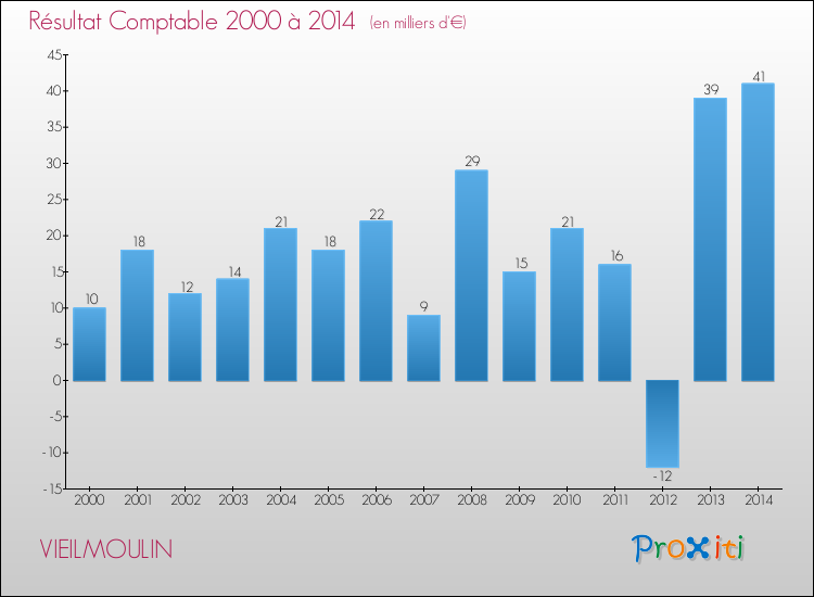 Evolution du résultat comptable pour la commune de VIEILMOULIN de 2000 à 2014 Evolution du résultat comptable pour VIEILMOULIN de 2000 à 2014