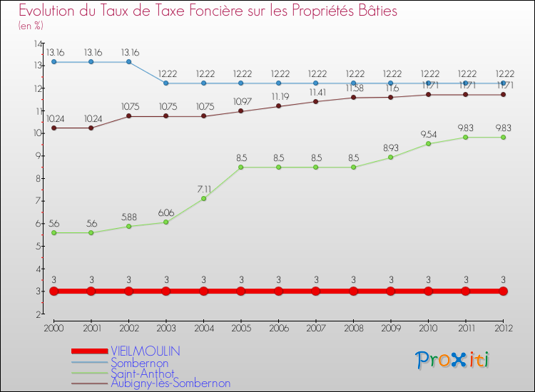 Evolution du taux de la taxe foncière sur le bati pour VIEILMOULIN et les communes proches de 2000 à 2012 Comparaison des taux de taxe foncière sur le bati pour VIEILMOULIN et les communes voisines de 2000 à 2012