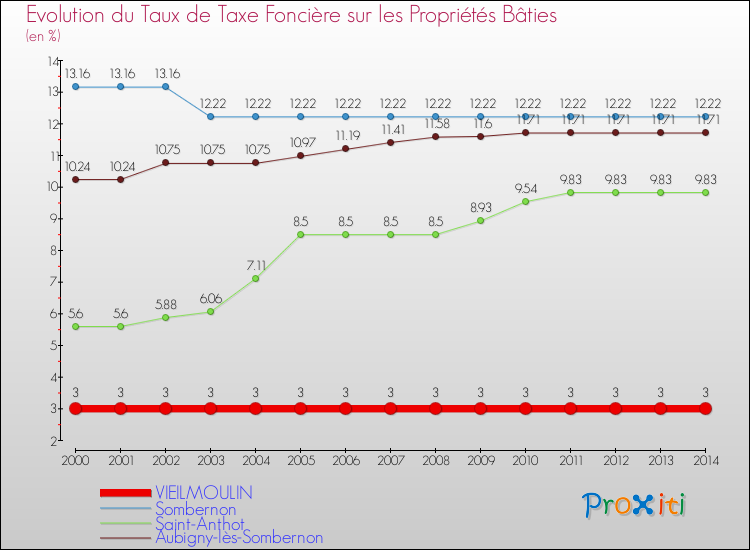 Evolution du taux de la taxe foncière sur le bati pour VIEILMOULIN et les communes proches de 2000 à 2014 Comparaison des taux de taxe foncière sur le bati pour VIEILMOULIN et les communes voisines de 2000 à 2014